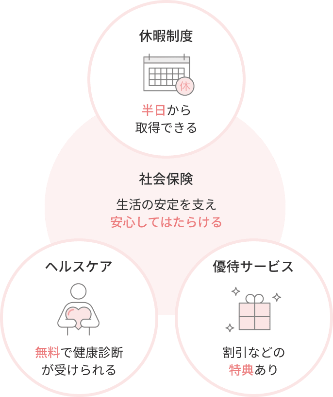社会保険 生活の安定を支え安心してはたらける 休暇制度 半日から取得できる ヘルスケア 無料で健康診断が受けられる 優待サービス 割引などの特典あり