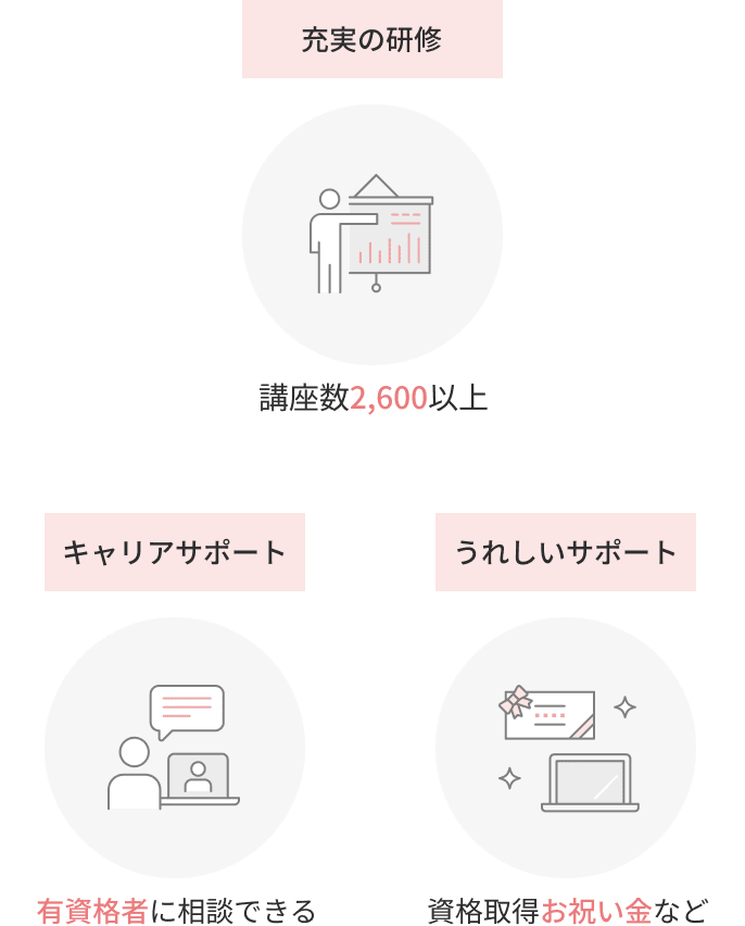 充実の研修 講座数2,600以上 キャリアサポート 有資格者に相談できる うれしいサポート 資格取得お祝い金など