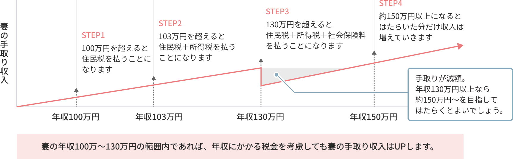 妻の年収100万〜130万円の範囲内であれば、年収にかかる税金を考慮しても妻の手取り収入はUPします。