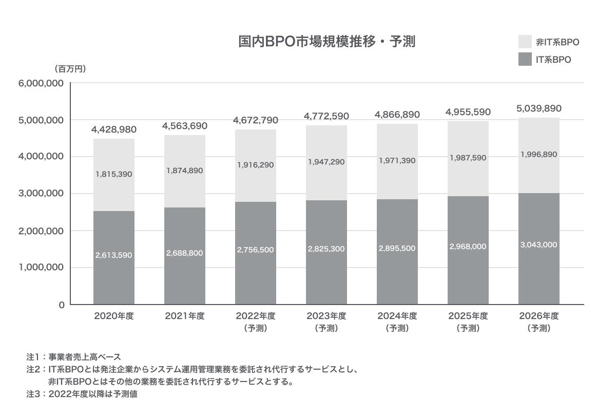 国内BPO市場規模推移・予測