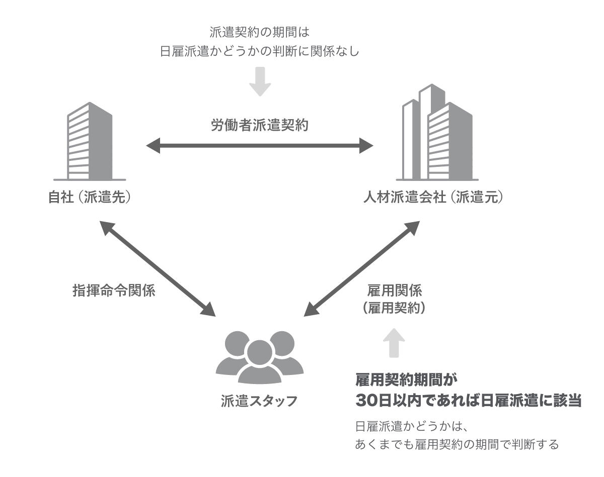 日雇派遣とは