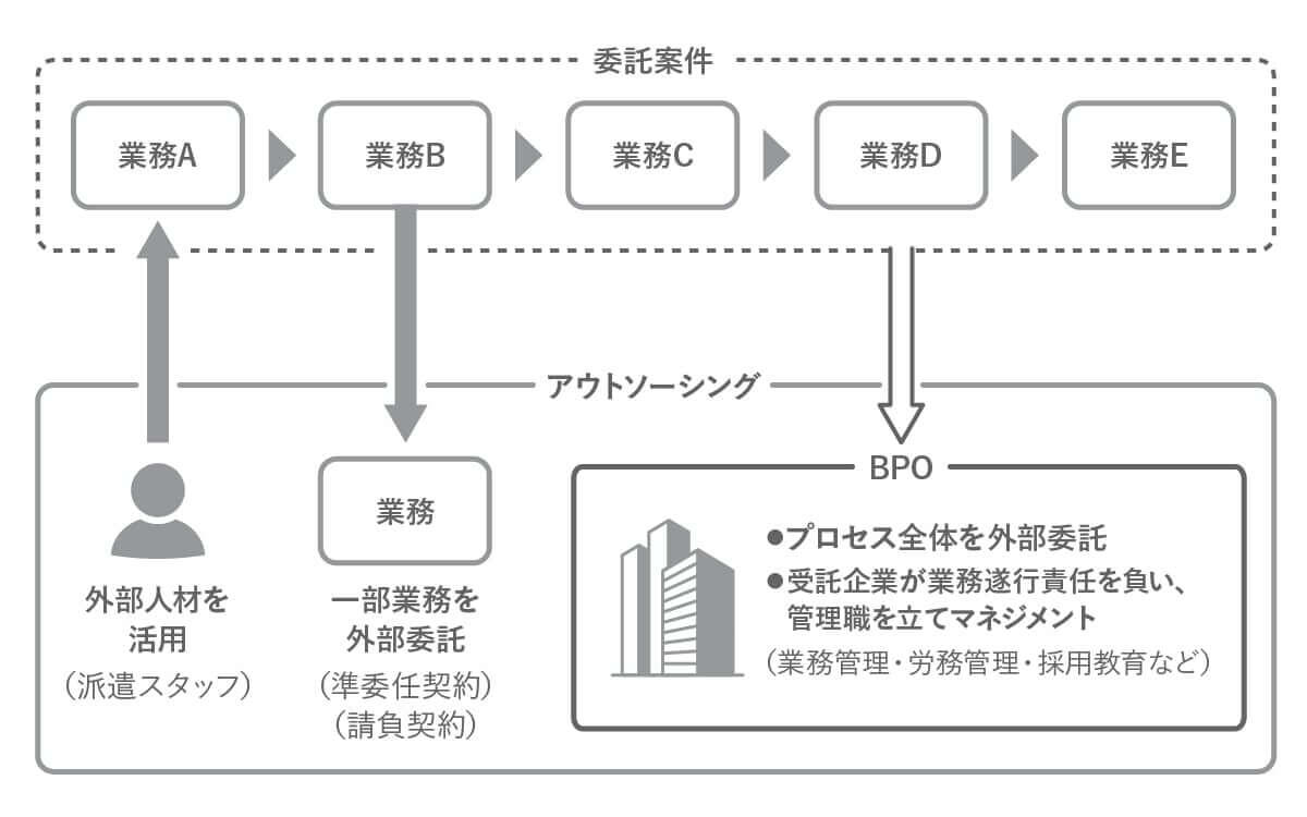 BPOとは（ビジネス・プロセス・アウトソーシング）