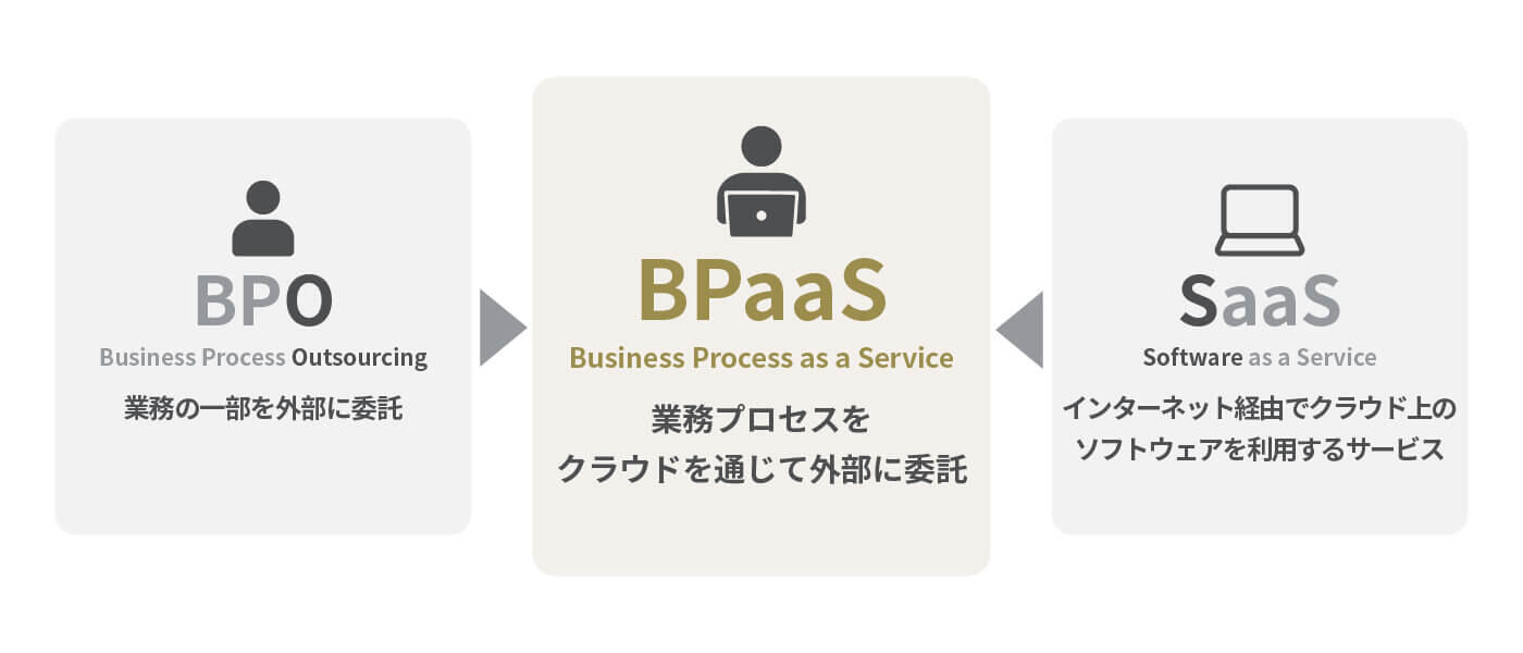 BPaaSとは？BPOやSaaSとの違い、導入メリット・留意点を紹介""