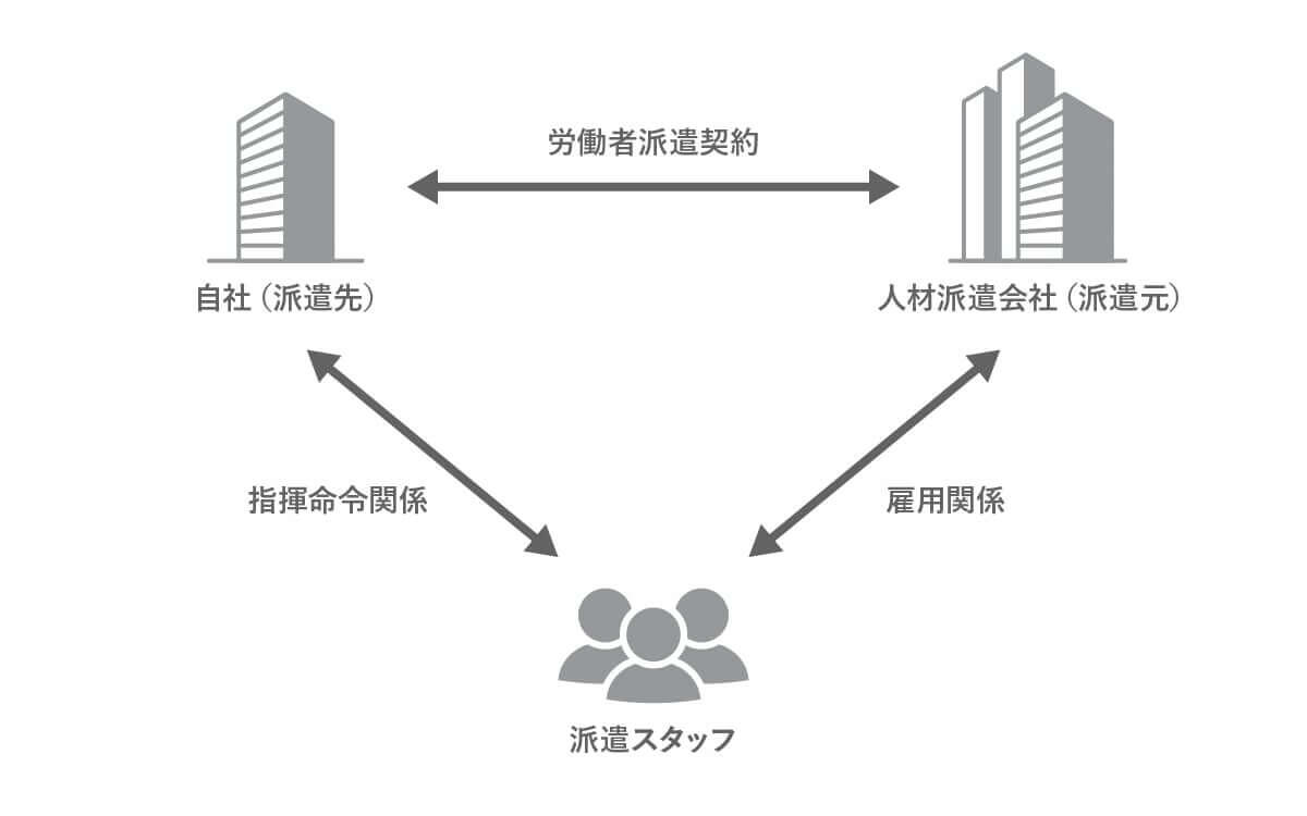 人材派遣とは 