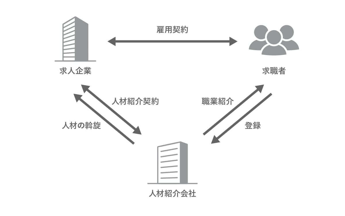 人材紹介会社とは