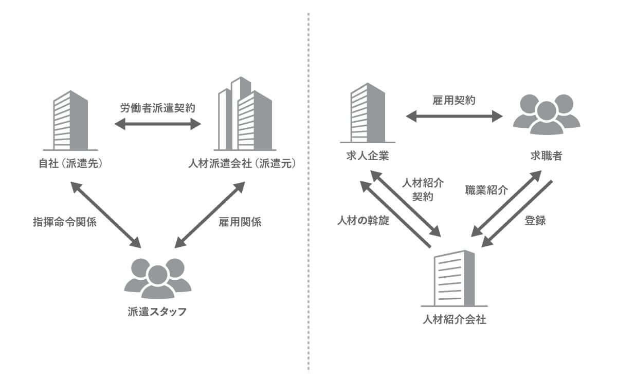 人材派遣と人材紹介の違い