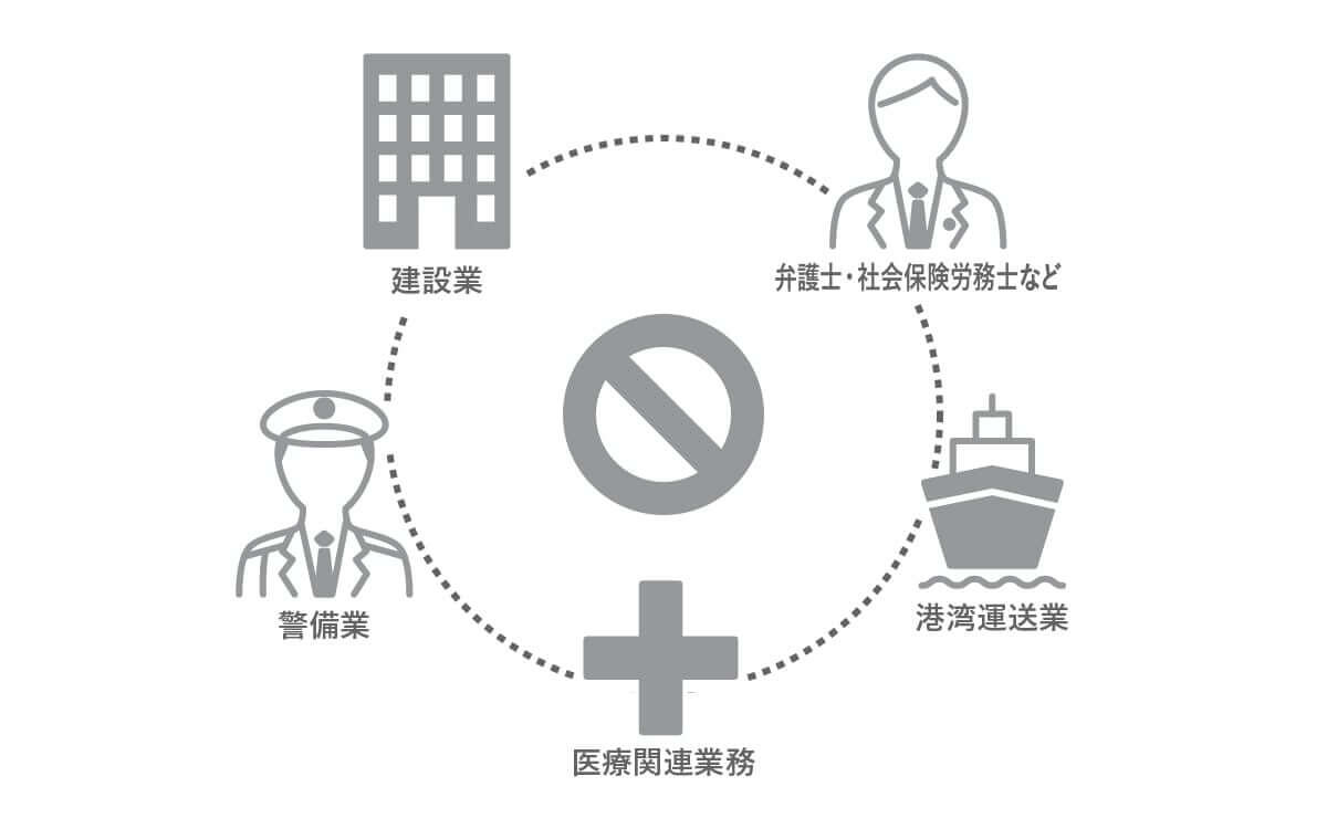 派遣で禁止されている業務