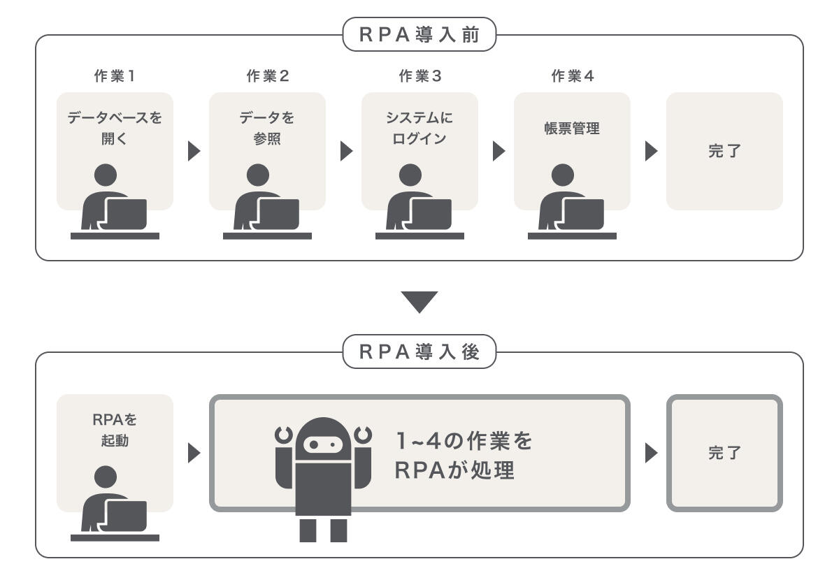 RPAとは