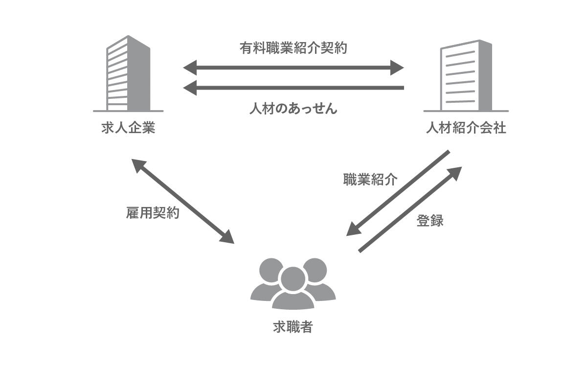 人材紹介とは