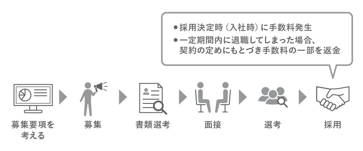 人材募集から採用までの流れ