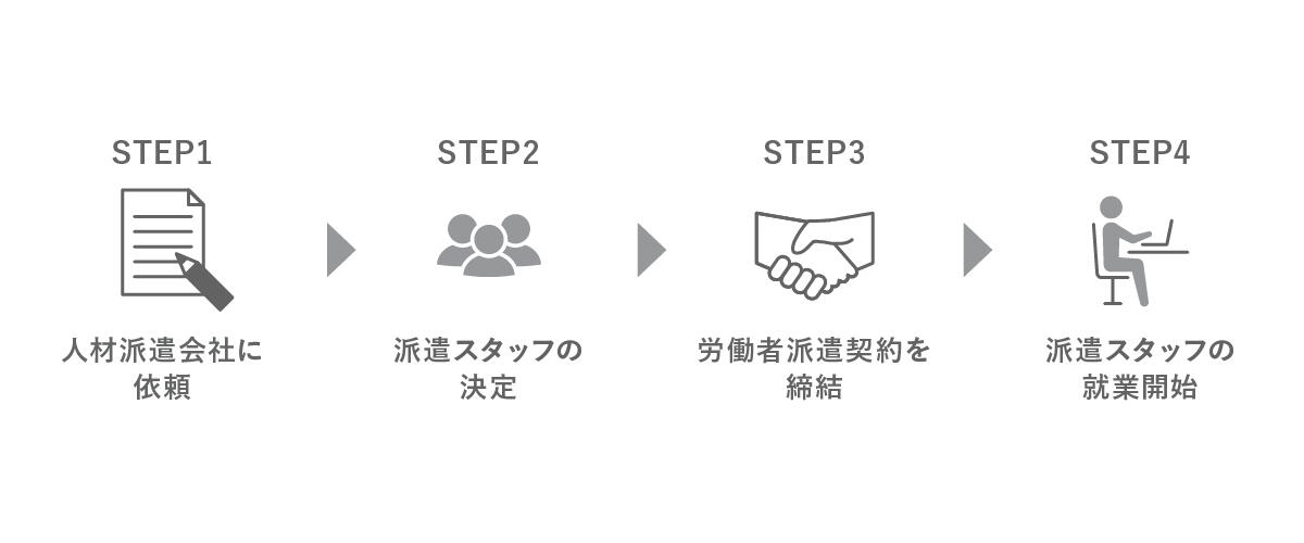 人材派遣の活用の流れ
