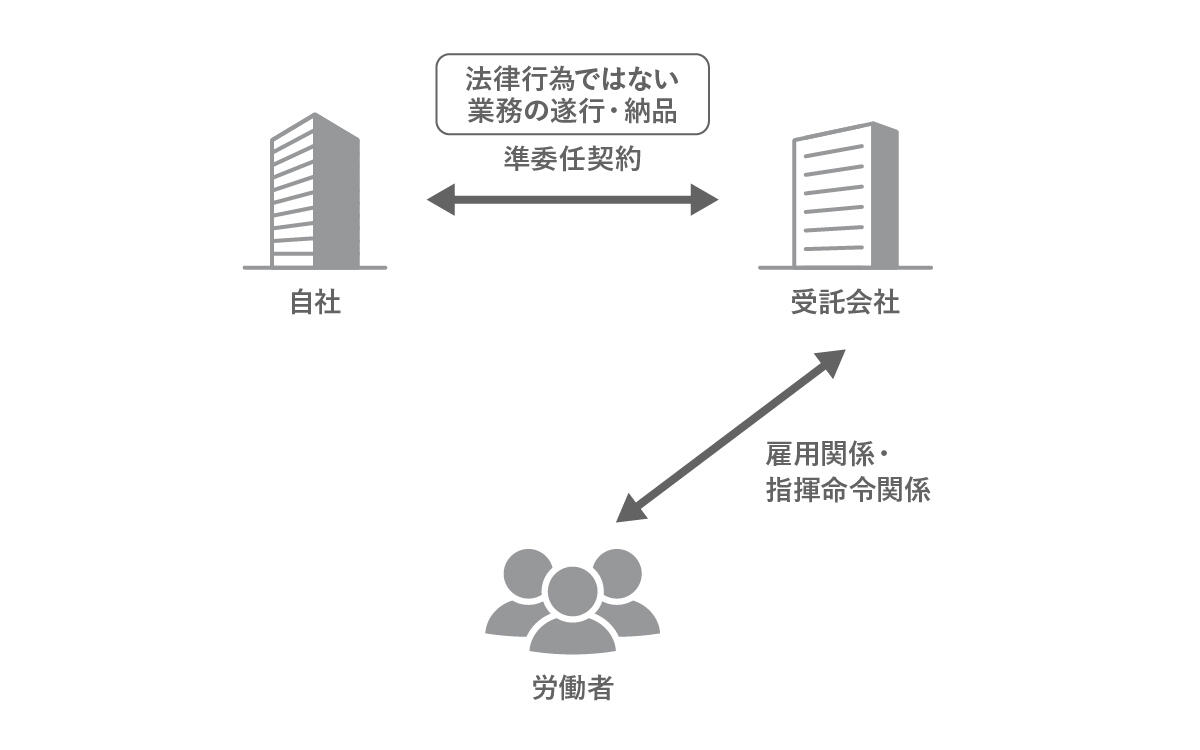 自社・受託会社・労働者の関係性（準委任契約）