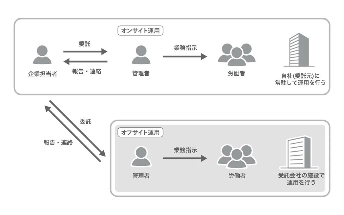 オフサイト運用とオンサイト運用の違い