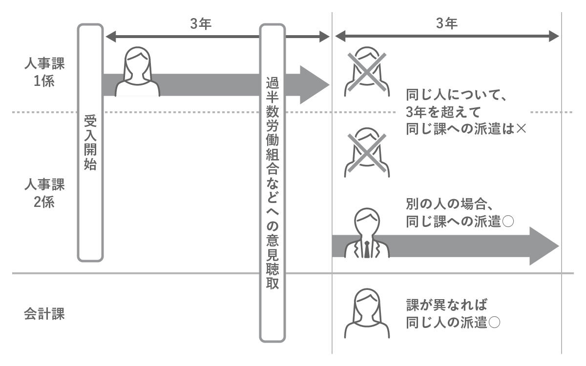 個人単位の派遣受け入れ期間制限