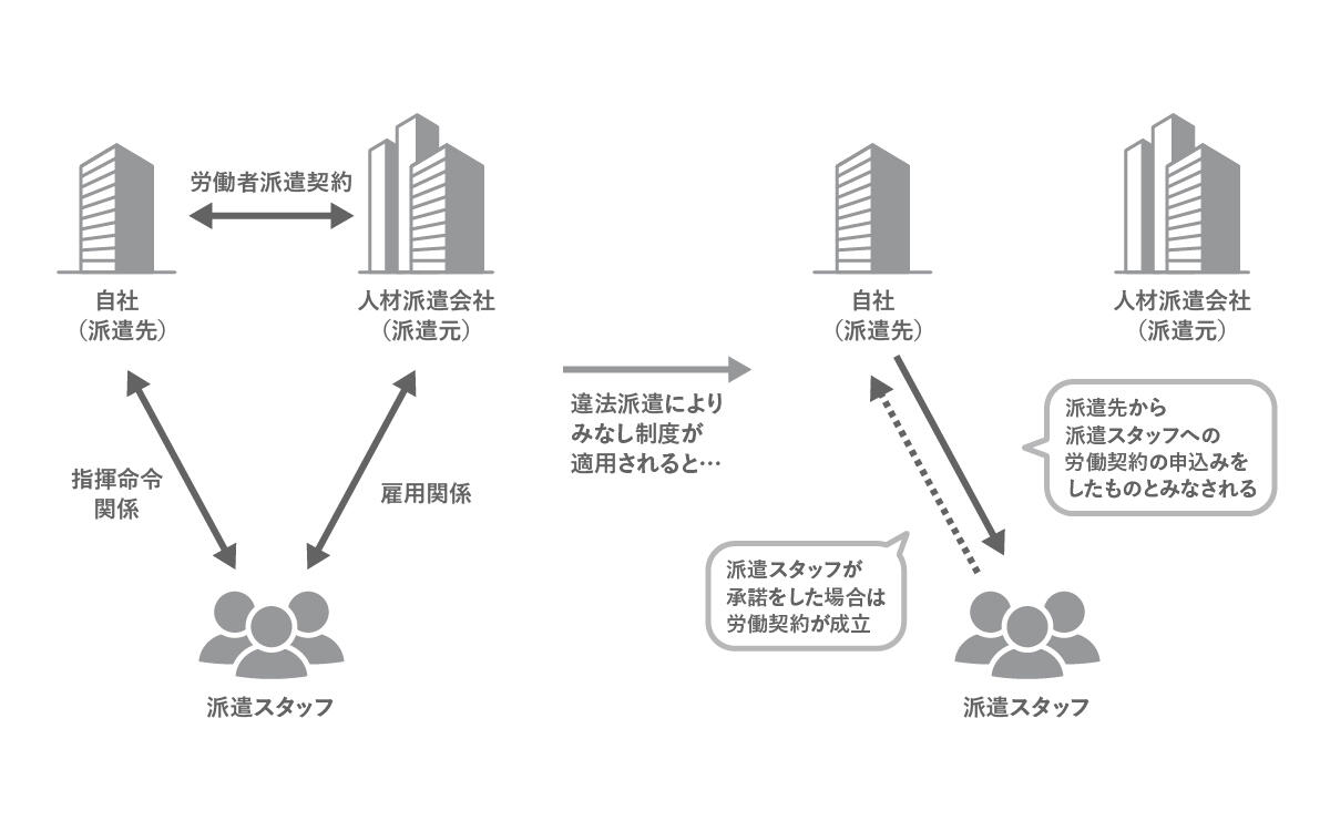 労働契約申込みみなし制度とは