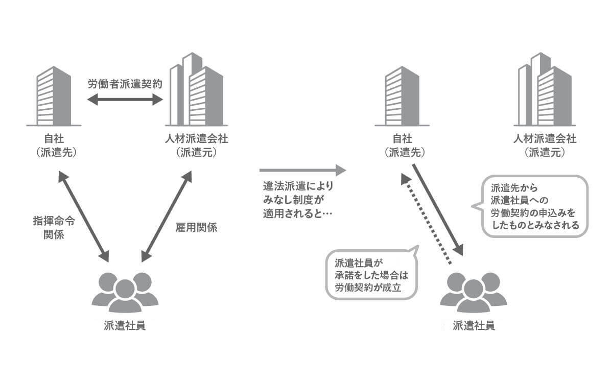 労働契約申込みみなし制度とは