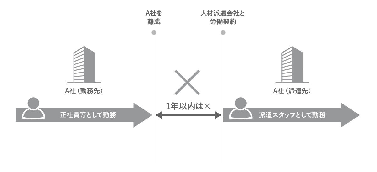 離職労働者の1年以内受け入れ禁止