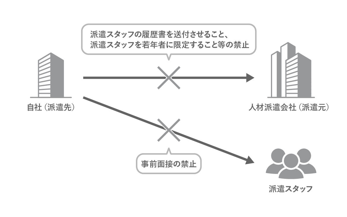 派遣スタッフを特定する行為の禁止