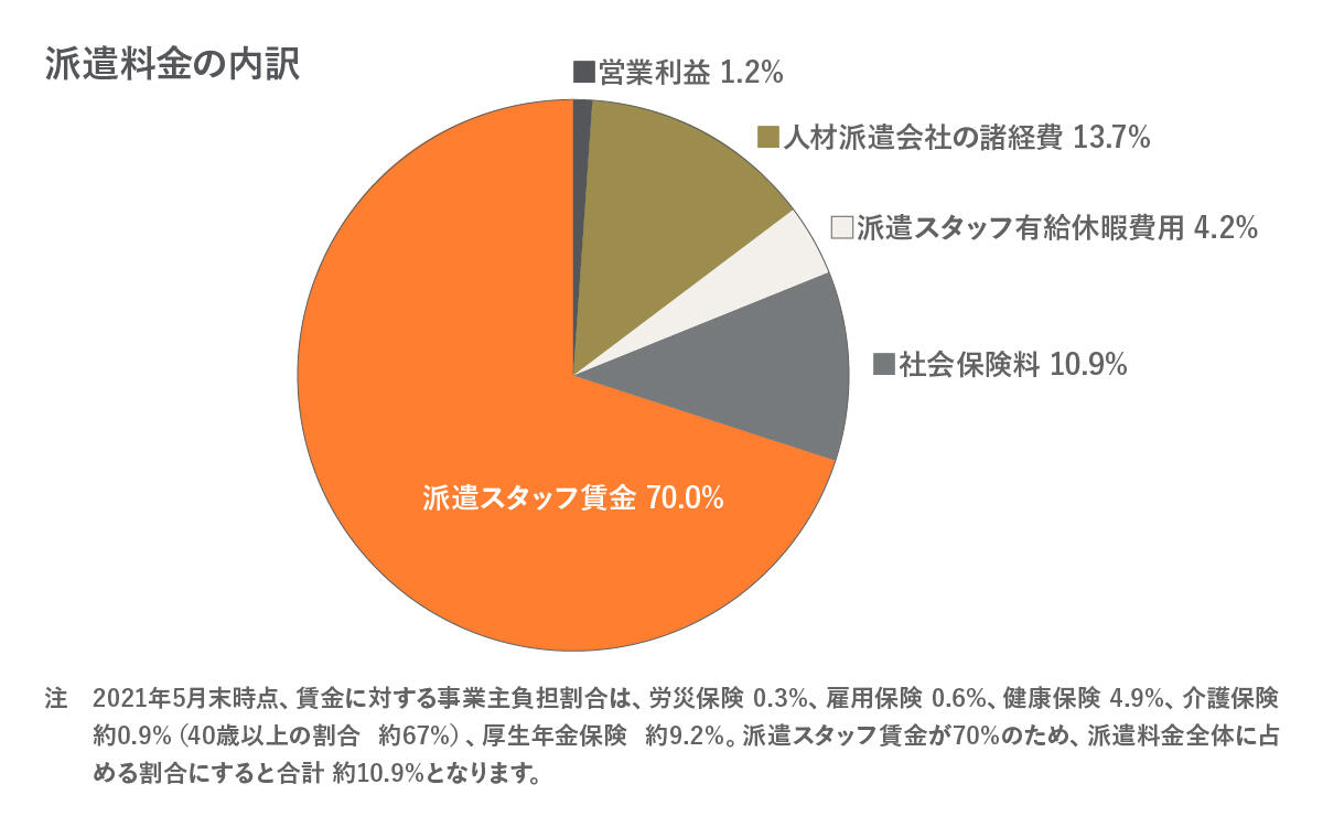 派遣料金の内訳
