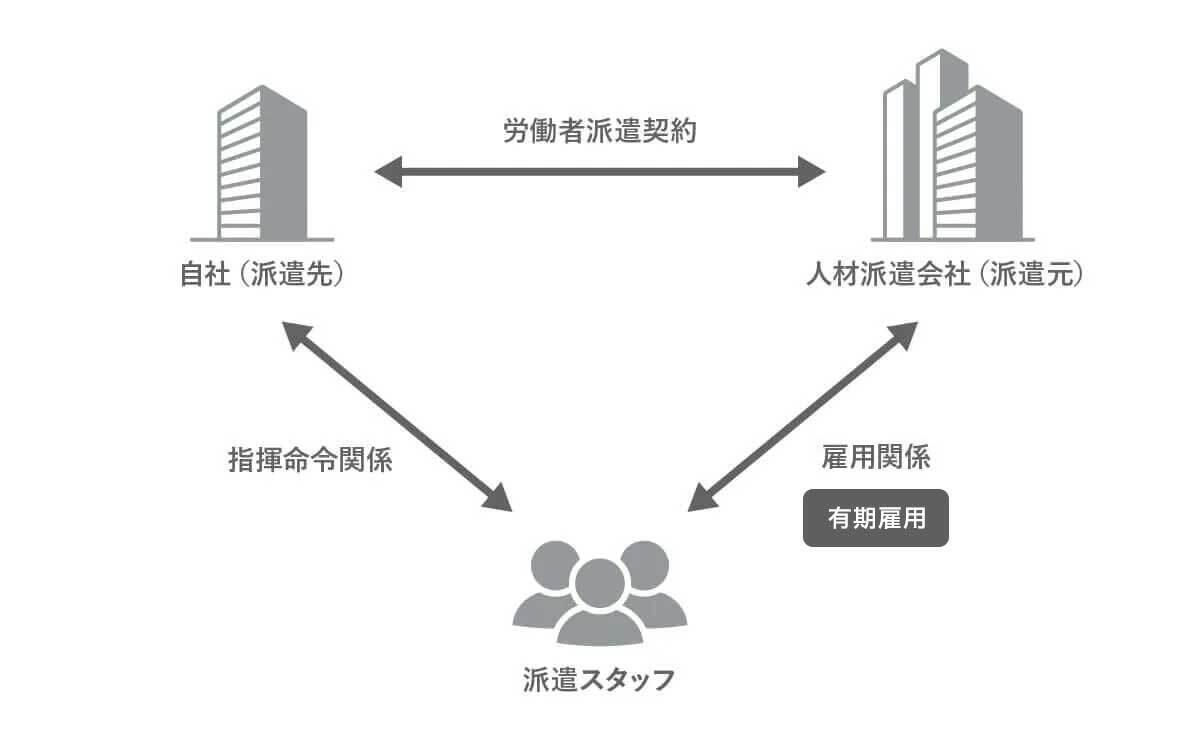 有期雇用派遣とは