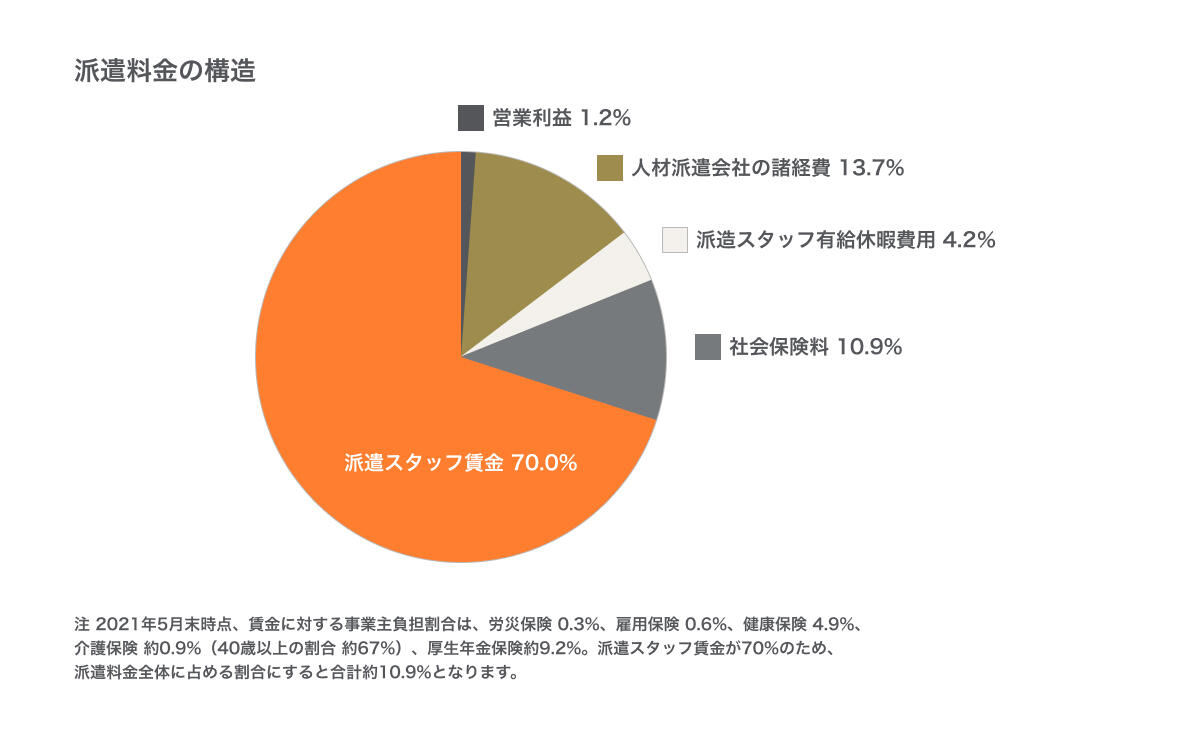 派遣料金の構造