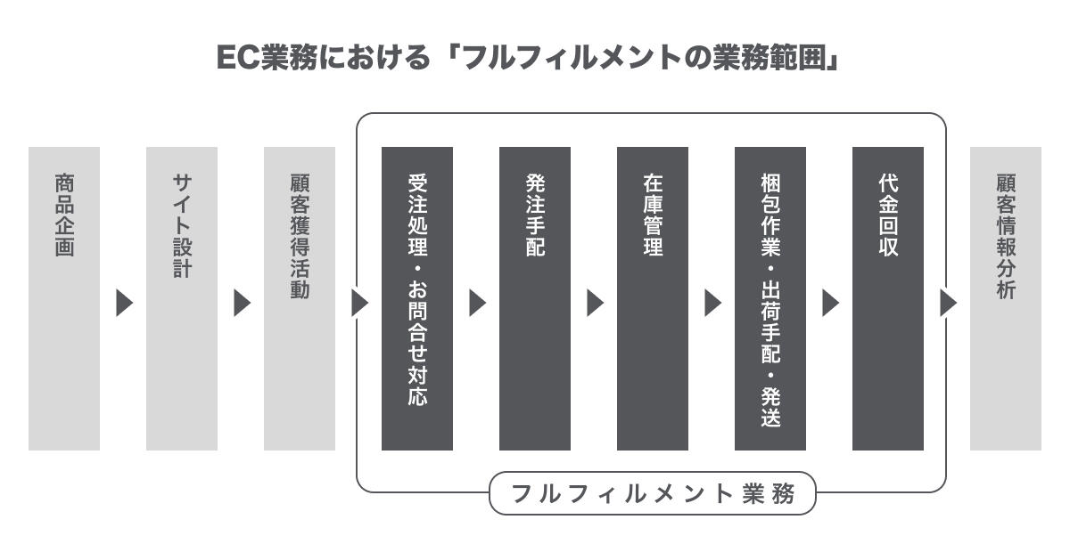 コールセンターのフルフィルメント業務