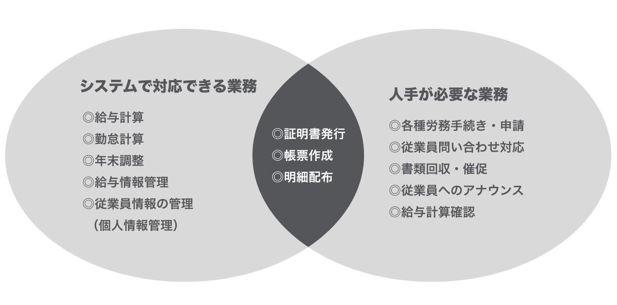 人事労務アウトソーシングで依頼できる業務