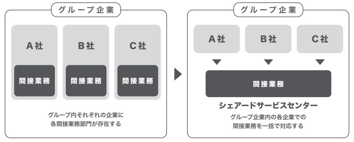 シェアードサービスの目的