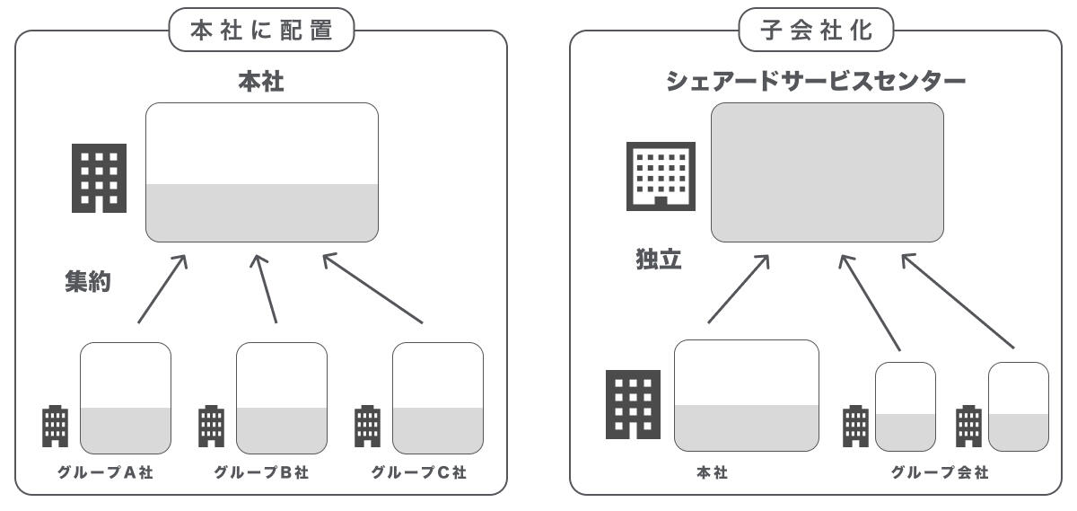 シェアードサービス活用時の組織形態