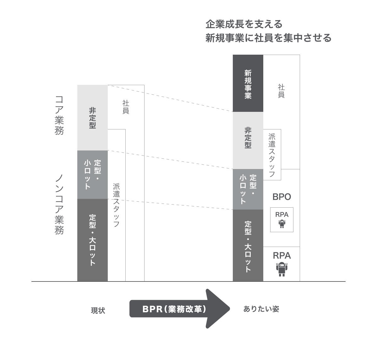 BPR・BPO・RPAの関係性