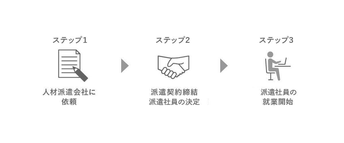 人材派遣の活用の流れ