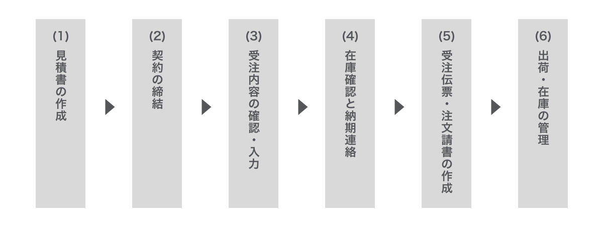 受発注管理業務の流れ