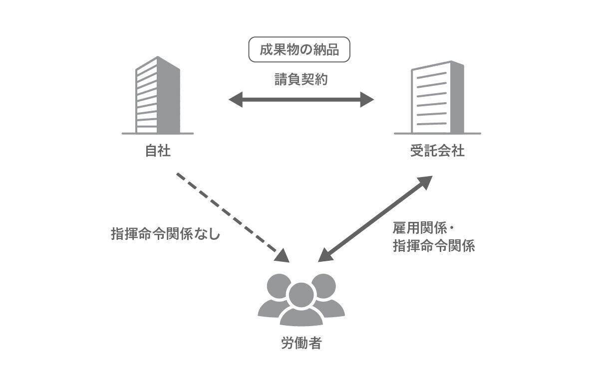 請負契約とは