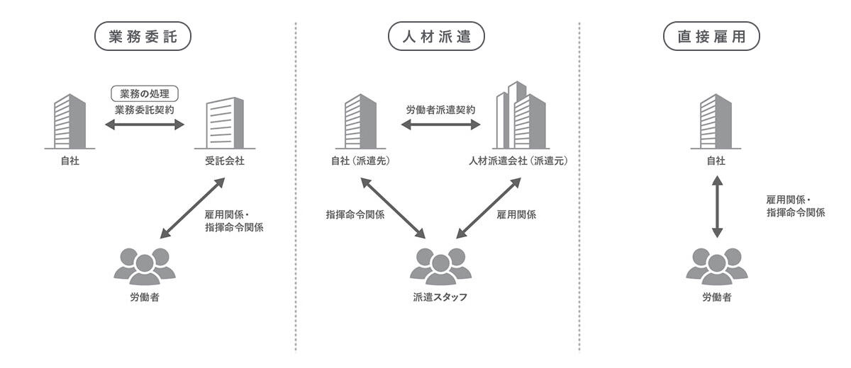 業務委託・人材派遣・直接雇用の違い