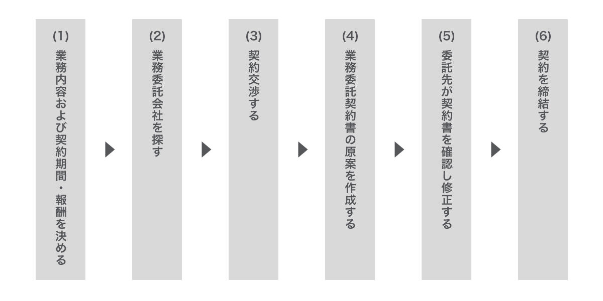 業務委託契約締結の流れ