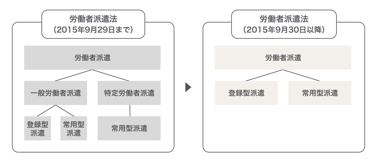 労働者派遣事業の一本化