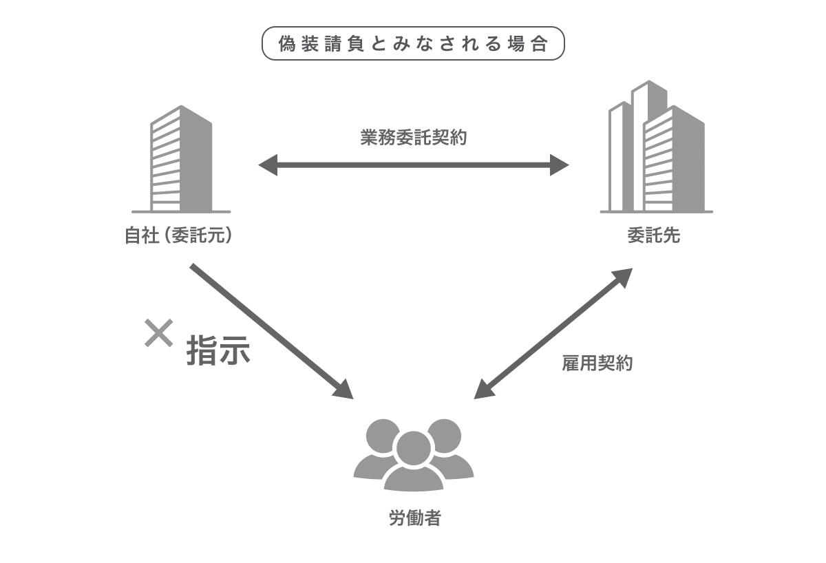 偽装請負とみなされる場合