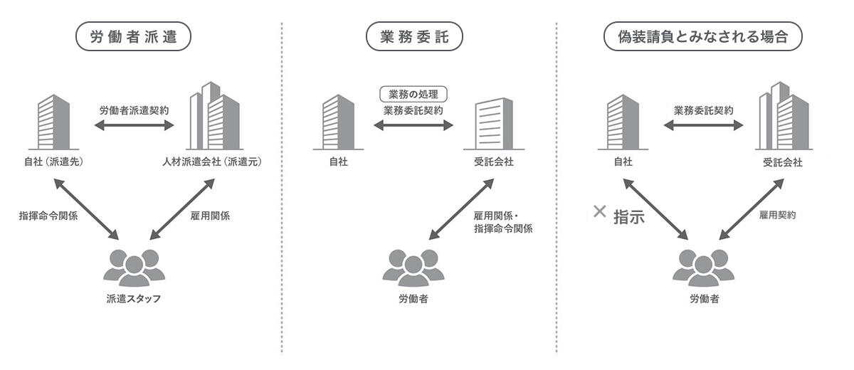 偽装請負・業務委託契約・労働者派遣の違い