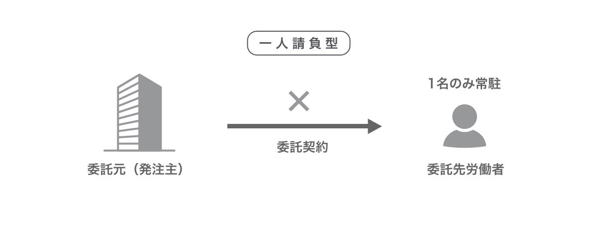 偽装請負の一人請負型