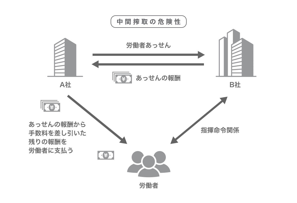 偽装請負で起こる中間搾取