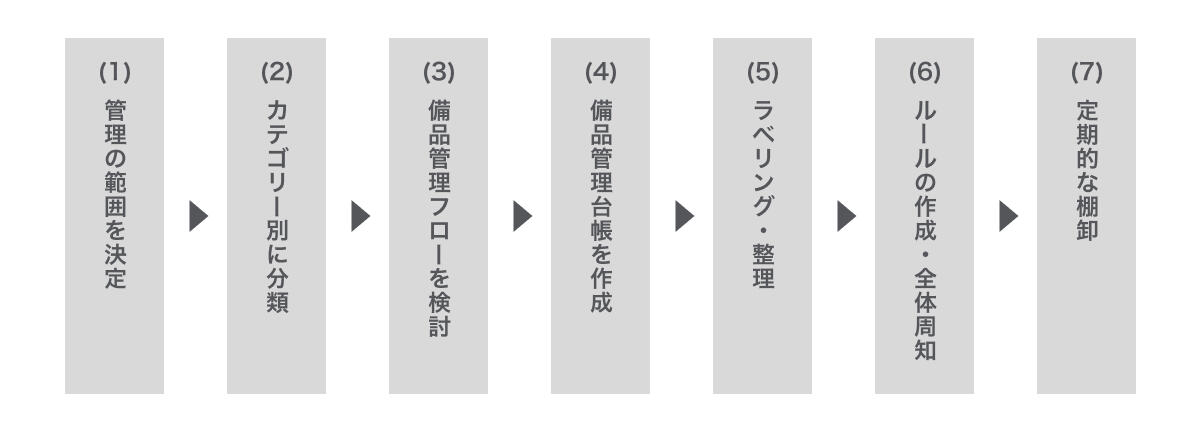 備品管理方法の流れ