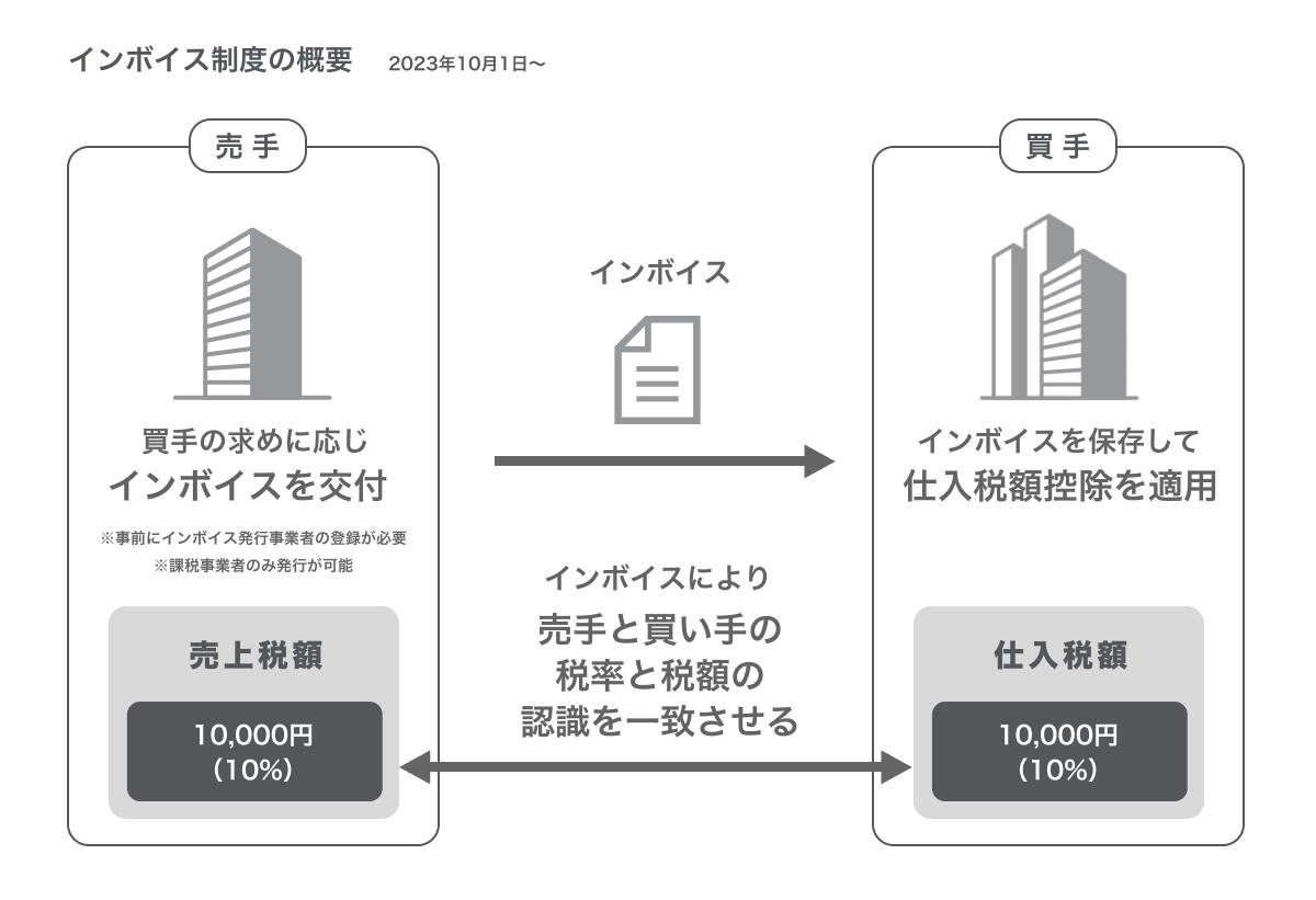 インボイス制度の概要