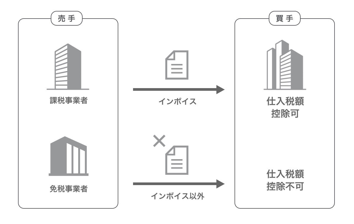 インボイス制度における買手と売手