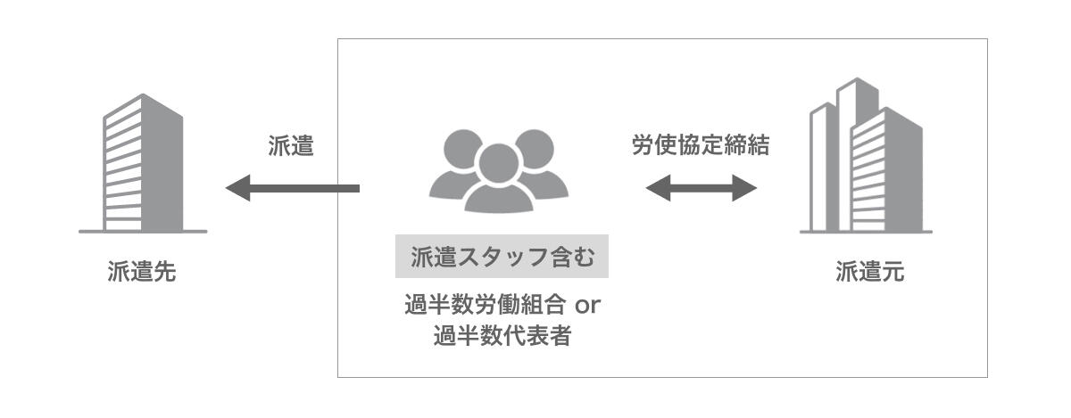 労使協定方式の概要