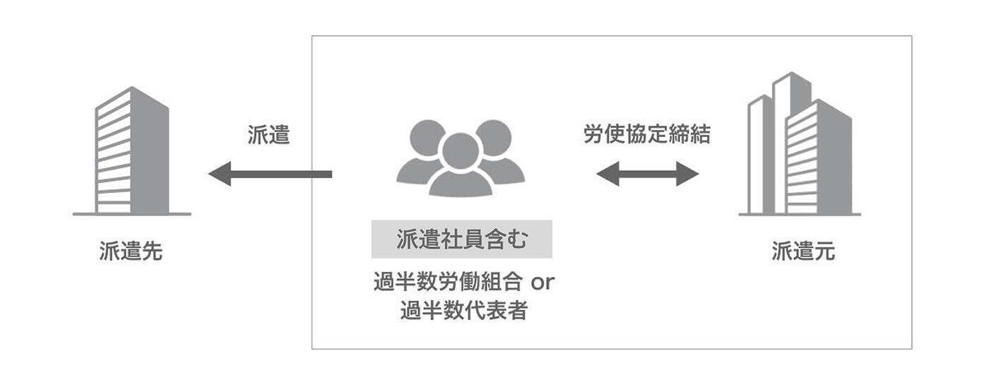 労使協定方式の概要