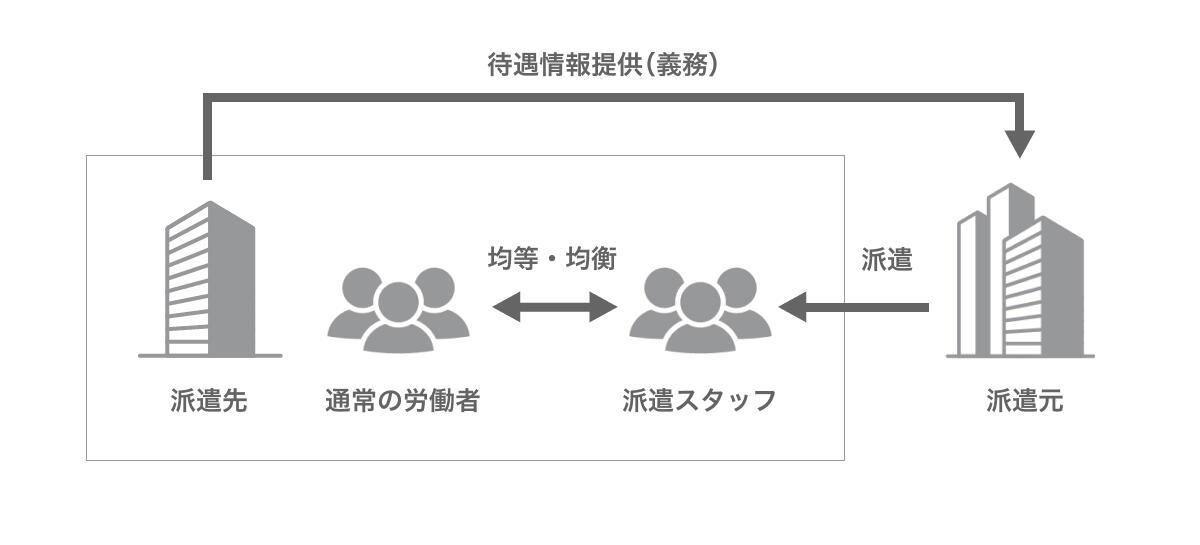 均等均衡方式の概要