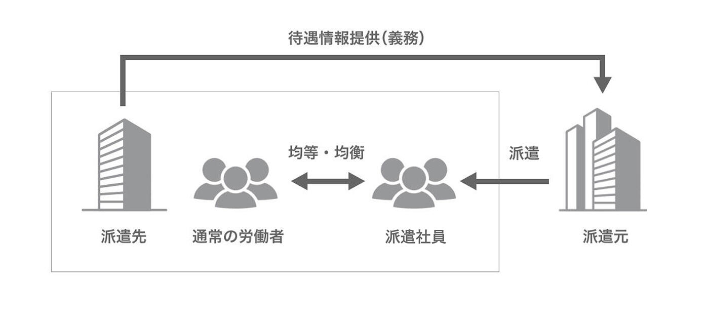 均等均衡方式の概要