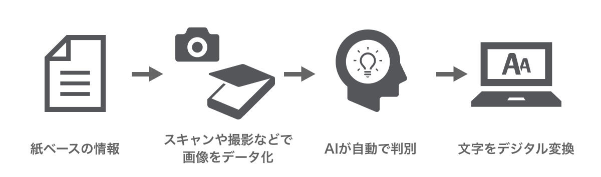 AI-OCRとは