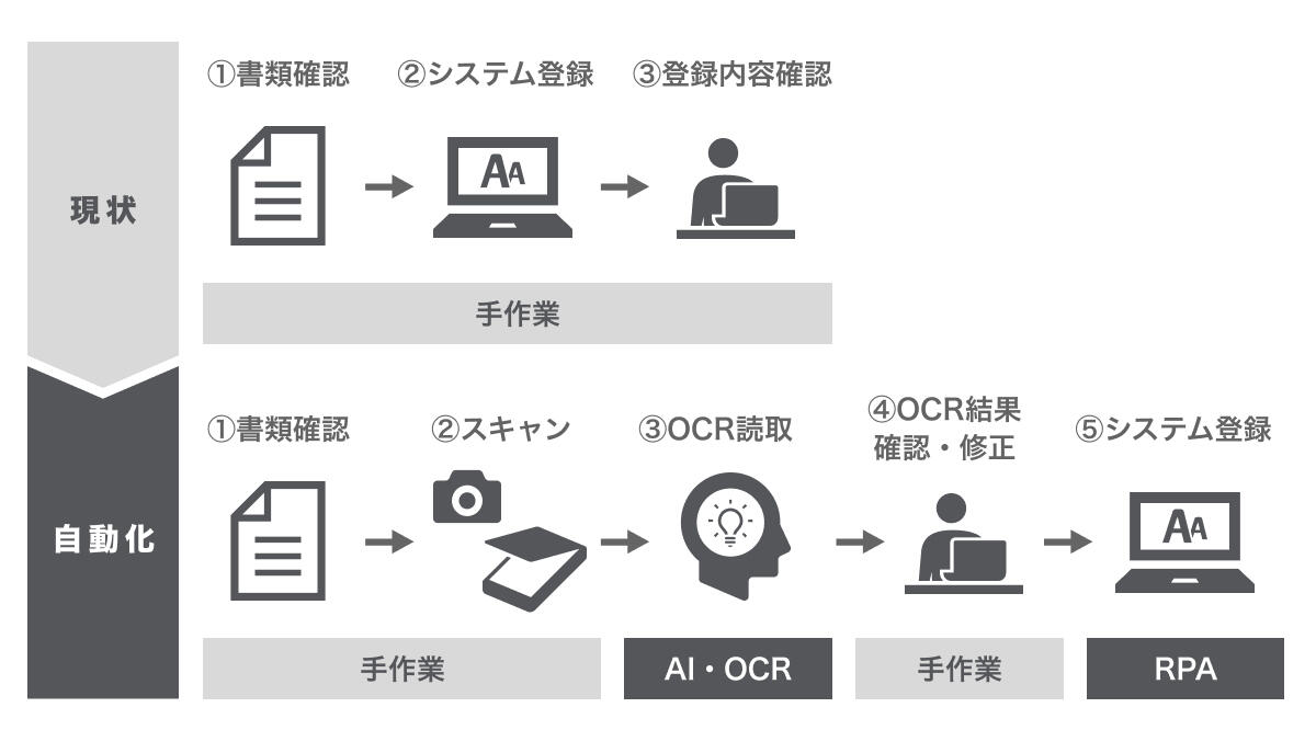 AI-OCRの活用事例