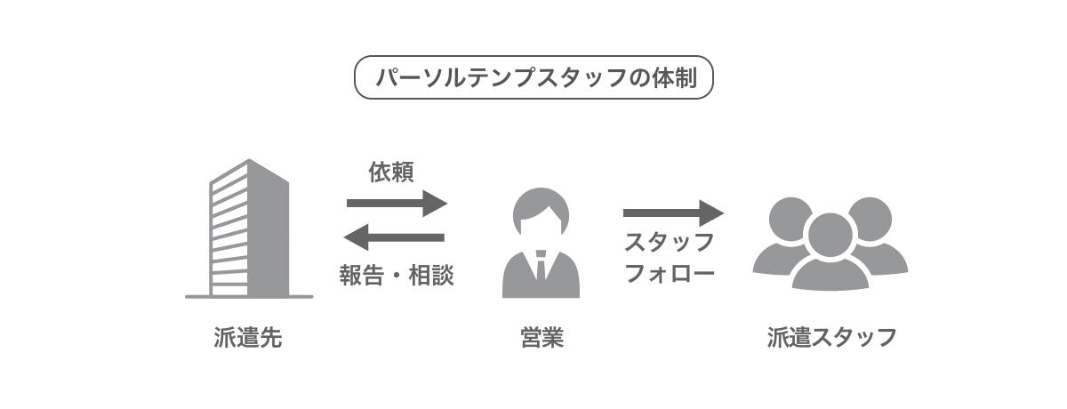 パーソルテンプスタッフのフォロー体制